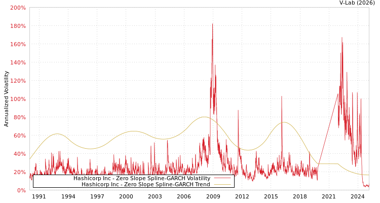 graph of Hashicorp Inc S0GARCH