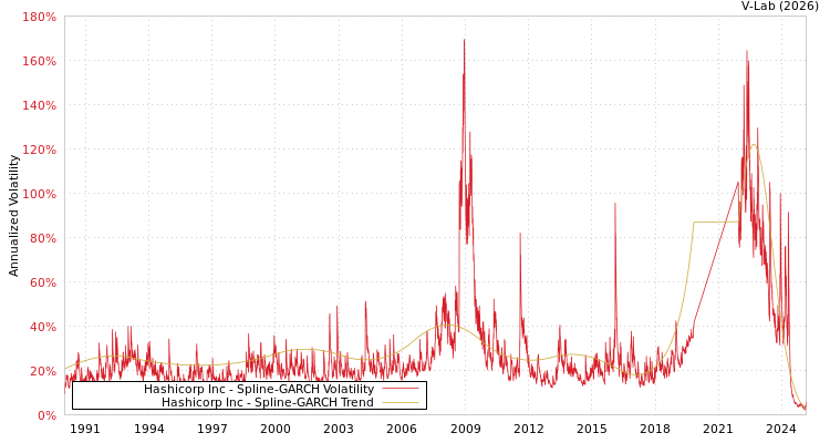 graph of Hashicorp Inc SGARCH