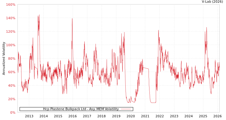 graph of Hcp Plastene Bulkpack Ltd AMEM
