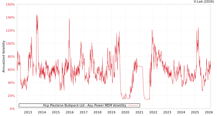 graph of Hcp Plastene Bulkpack Ltd APMEM