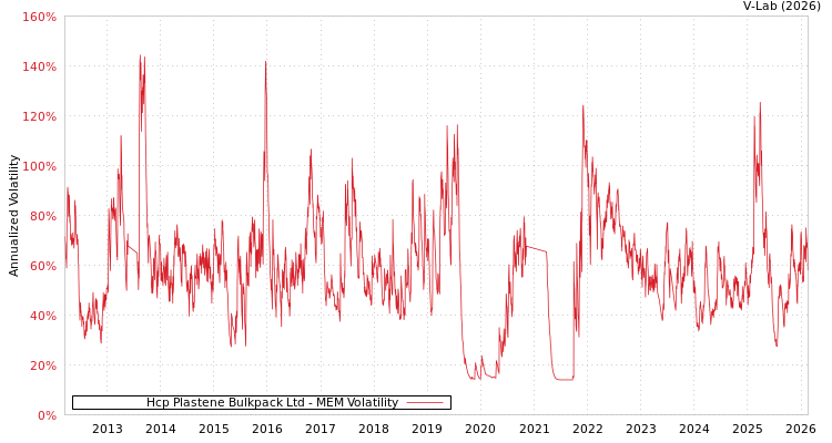 graph of Hcp Plastene Bulkpack Ltd MEM