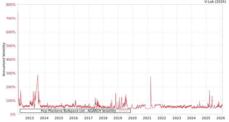 graph of Hcp Plastene Bulkpack Ltd AGARCH