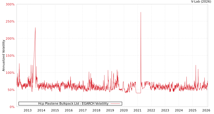 graph of Hcp Plastene Bulkpack Ltd EGARCH