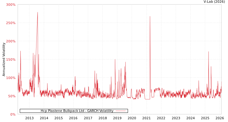 graph of Hcp Plastene Bulkpack Ltd GARCH