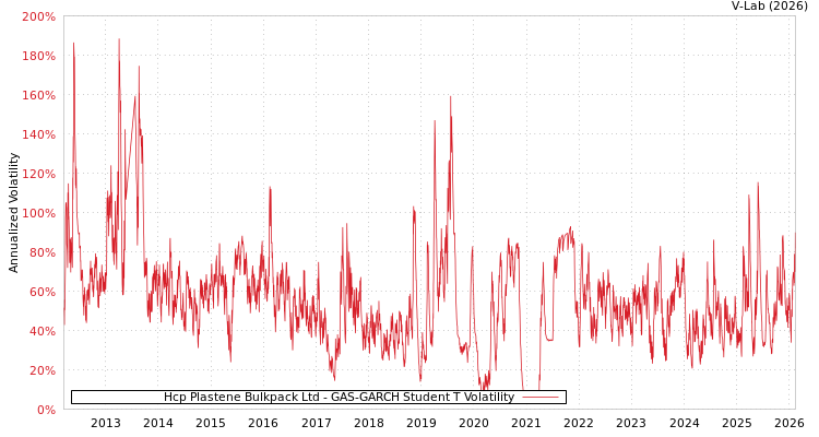 graph of Hcp Plastene Bulkpack Ltd GAS-GARCH-T