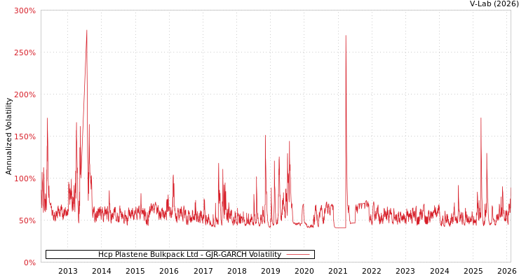 graph of Hcp Plastene Bulkpack Ltd GJR-GARCH