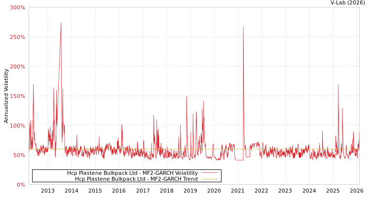 graph of Hcp Plastene Bulkpack Ltd MF2-GARCH