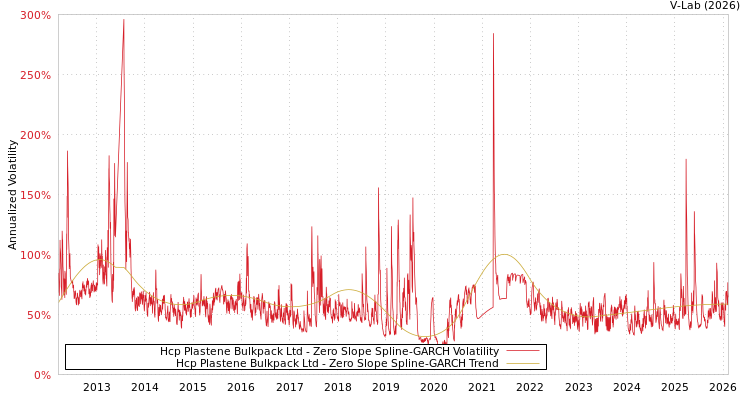 graph of Hcp Plastene Bulkpack Ltd S0GARCH