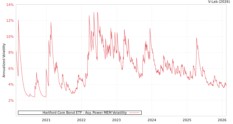 graph of Hartford Core Bond ETF APMEM