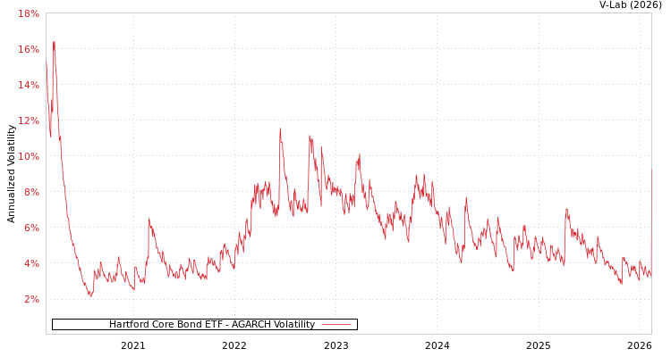 graph of Hartford Core Bond ETF AGARCH