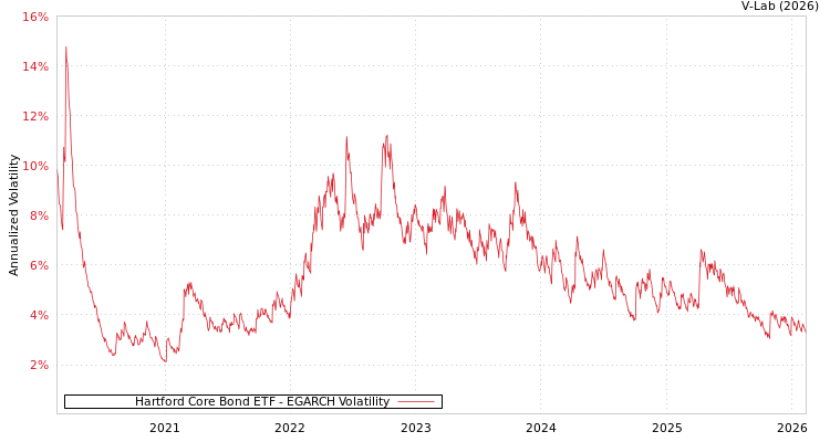 graph of Hartford Core Bond ETF EGARCH