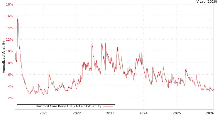graph of Hartford Core Bond ETF GARCH