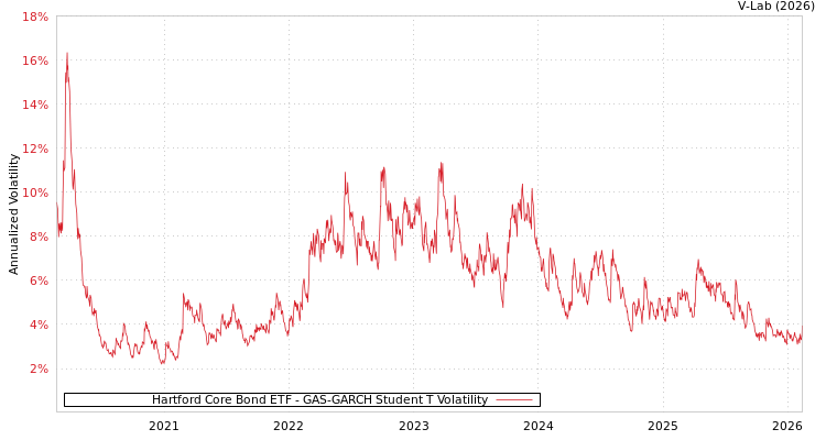 graph of Hartford Core Bond ETF GAS-GARCH-T