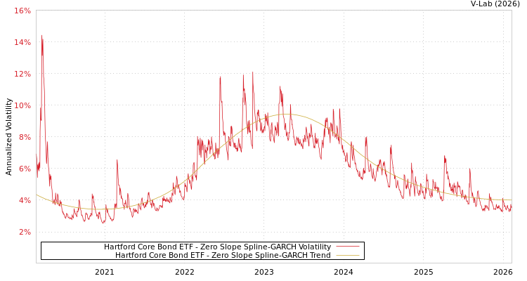graph of Hartford Core Bond ETF S0GARCH