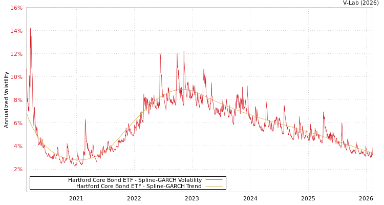 graph of Hartford Core Bond ETF SGARCH