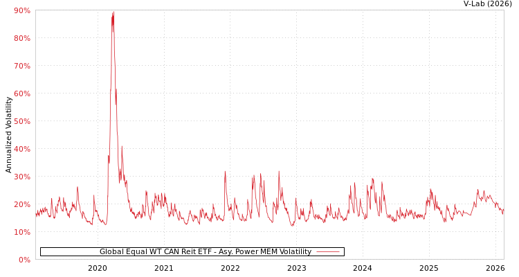 graph of Global Equal WT CAN Reit ETF APMEM