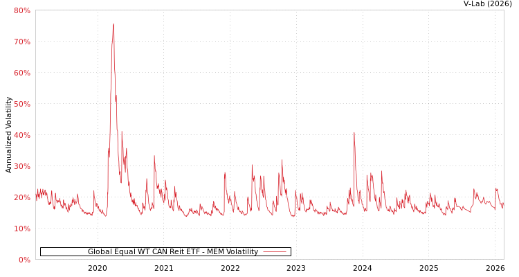 graph of Global Equal WT CAN Reit ETF MEM