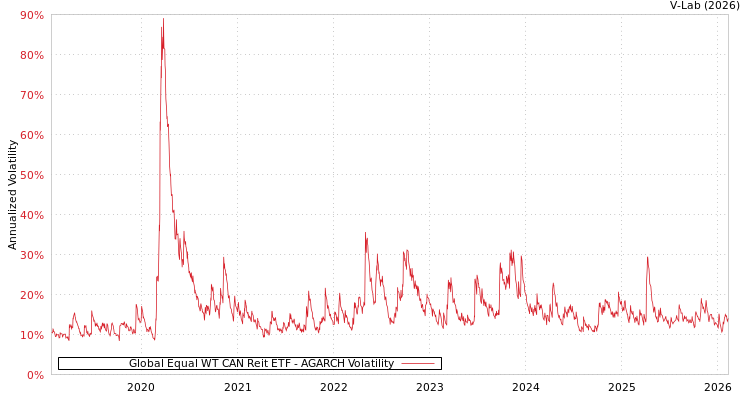 graph of Global Equal WT CAN Reit ETF AGARCH