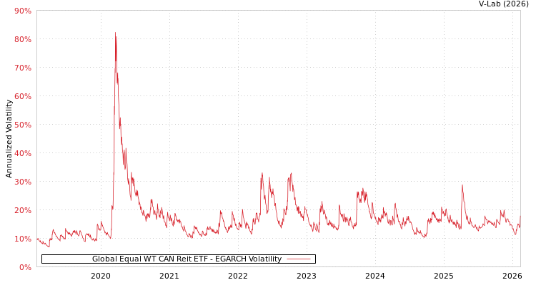 graph of Global Equal WT CAN Reit ETF EGARCH