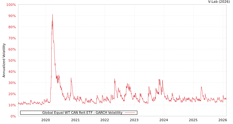 graph of Global Equal WT CAN Reit ETF GARCH