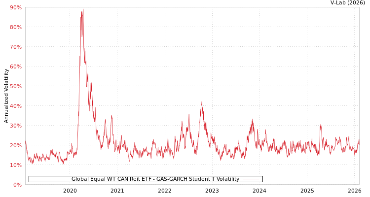 graph of Global Equal WT CAN Reit ETF GAS-GARCH-T