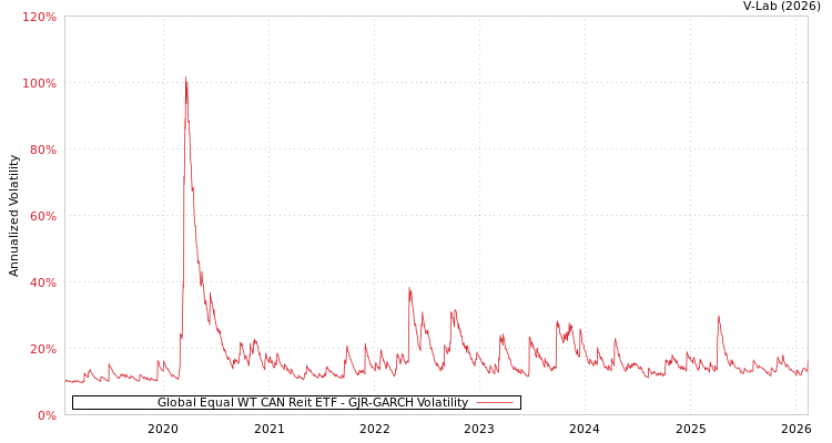 graph of Global Equal WT CAN Reit ETF GJR-GARCH