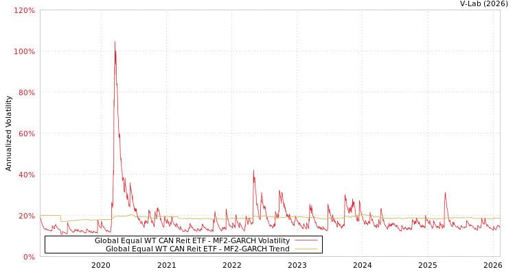 graph of Global Equal WT CAN Reit ETF MF2-GARCH