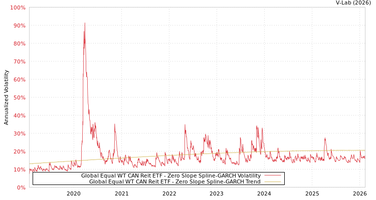 graph of Global Equal WT CAN Reit ETF S0GARCH