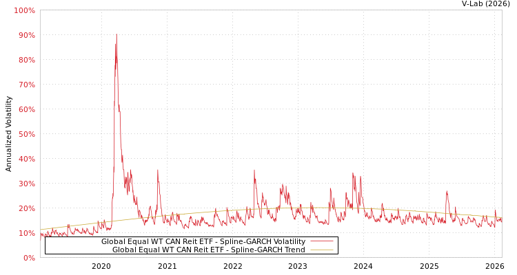 graph of Global Equal WT CAN Reit ETF SGARCH