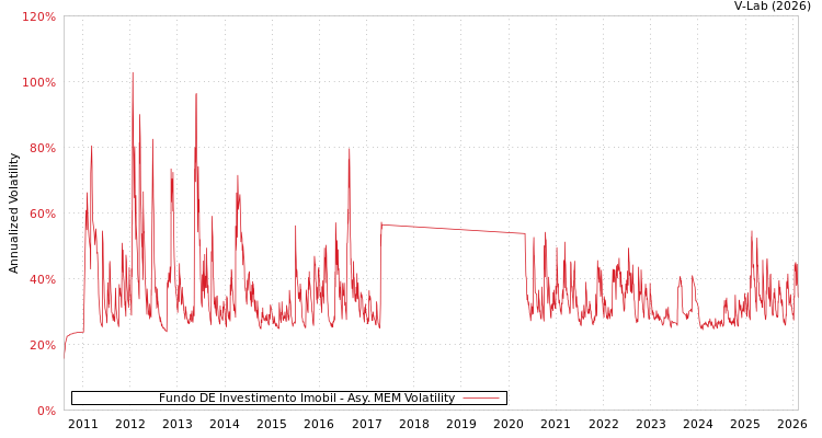 graph of Fundo DE Investimento Imobil AMEM
