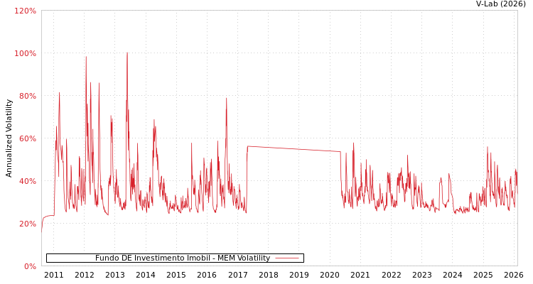 graph of Fundo DE Investimento Imobil MEM