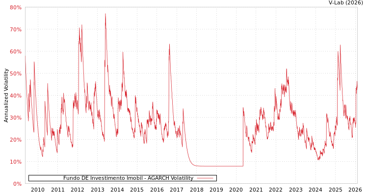 graph of Fundo DE Investimento Imobil AGARCH