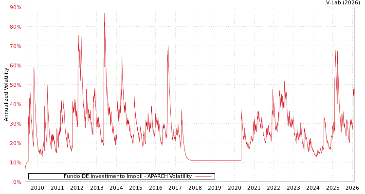 graph of Fundo DE Investimento Imobil APARCH