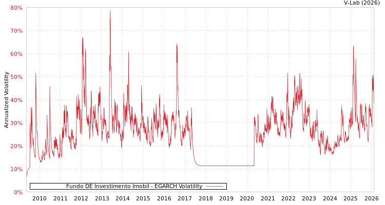 graph of Fundo DE Investimento Imobil EGARCH