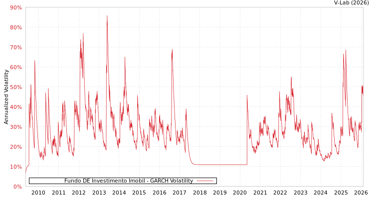graph of Fundo DE Investimento Imobil GARCH