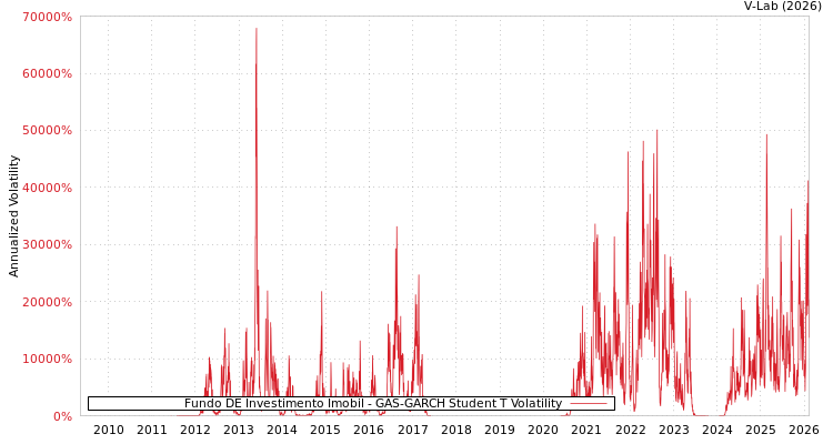 graph of Fundo DE Investimento Imobil GAS-GARCH-T