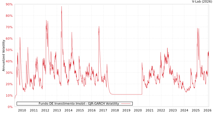 graph of Fundo DE Investimento Imobil GJR-GARCH