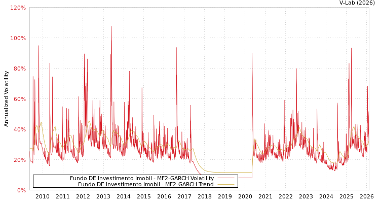 graph of Fundo DE Investimento Imobil MF2-GARCH