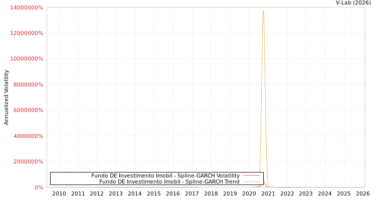 graph of Fundo DE Investimento Imobil SGARCH