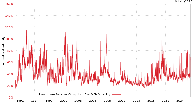 graph of Healthcare Services Group Inc AMEM