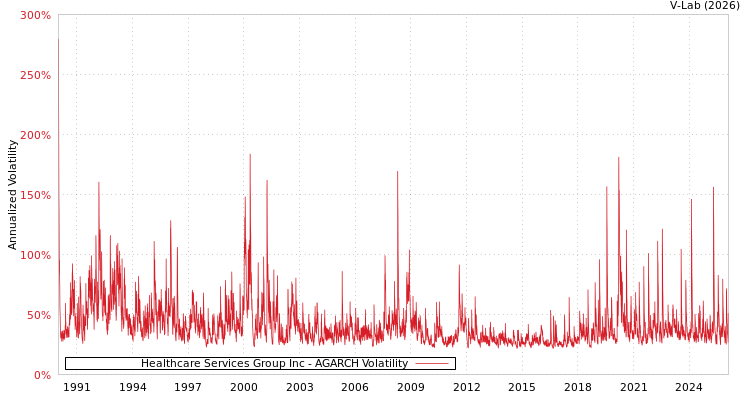 graph of Healthcare Services Group Inc AGARCH
