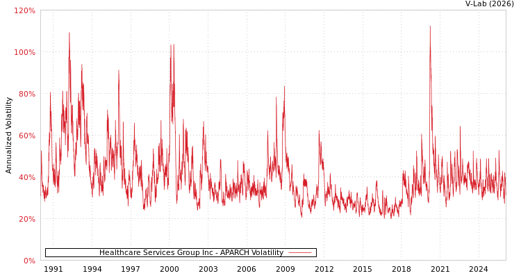 graph of Healthcare Services Group Inc APARCH