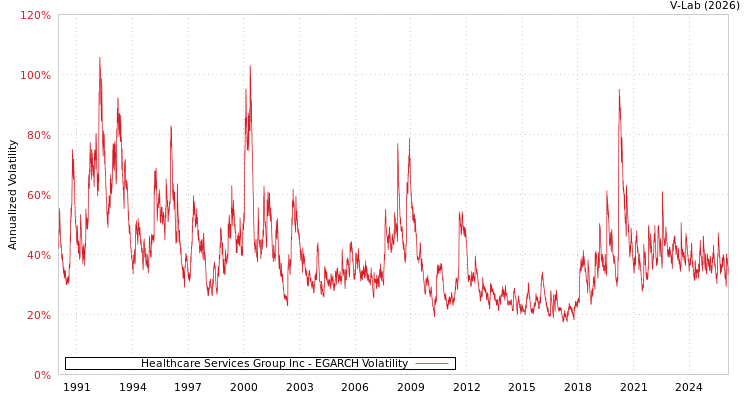 graph of Healthcare Services Group Inc EGARCH