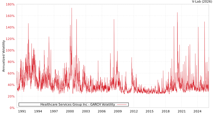 graph of Healthcare Services Group Inc GARCH