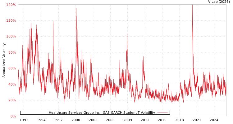 graph of Healthcare Services Group Inc GAS-GARCH-T