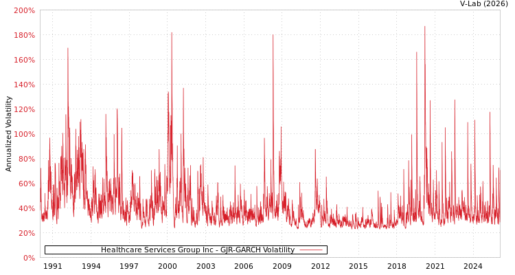 graph of Healthcare Services Group Inc GJR-GARCH