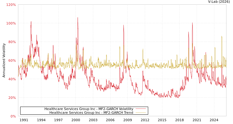 graph of Healthcare Services Group Inc MF2-GARCH