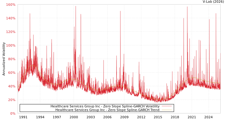 graph of Healthcare Services Group Inc S0GARCH