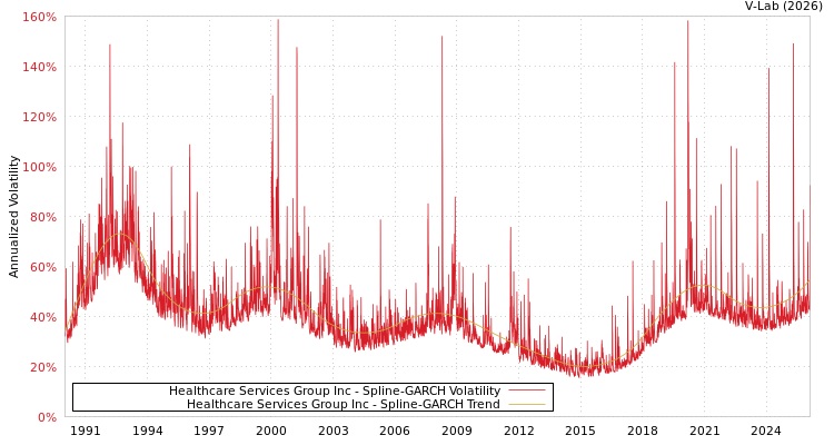graph of Healthcare Services Group Inc SGARCH