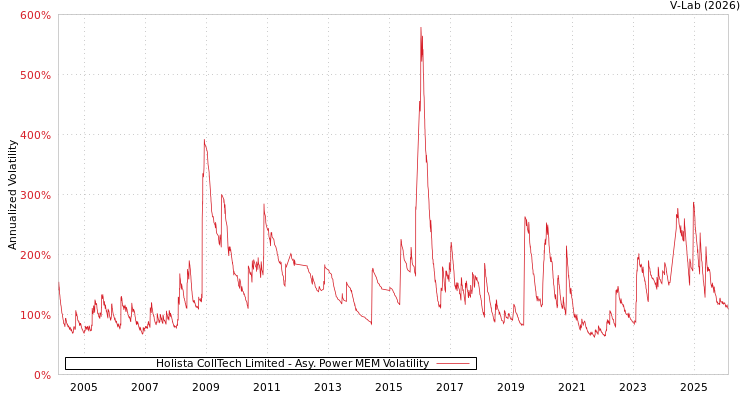graph of Holista CollTech Limited APMEM